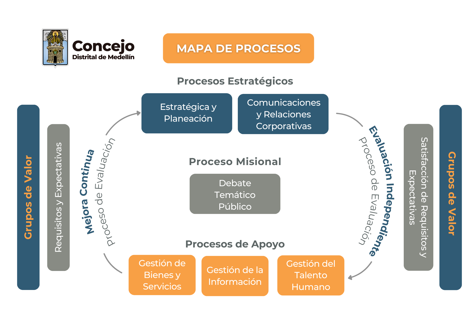 Mapa de procesos Concejo de Medellín